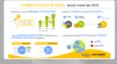 Rapporto Clusit 2020_Panoramica Fastweb Rapporto clusit 2020