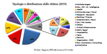 Rapporto Clusit 2020_Tipologia dei bersagli Rapporto Clusit 2020