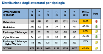 Rapporto Clusit 2020_Tipologia di attaccanti Rapporto Clusit 2020
