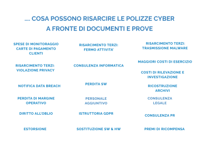 Una lista non esaustiva sulle garanzie assicurative riguardanti i costi refusi da una polizza cyber
